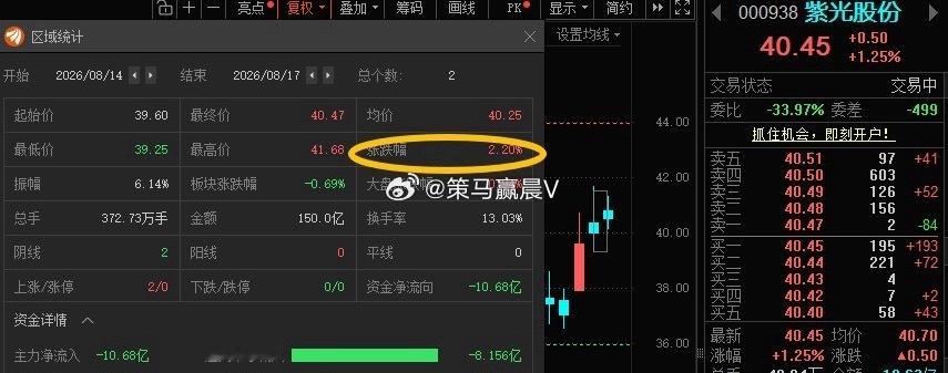 紫光股份000938📈T+1涨幅2.2%，各位有利润不？ 
