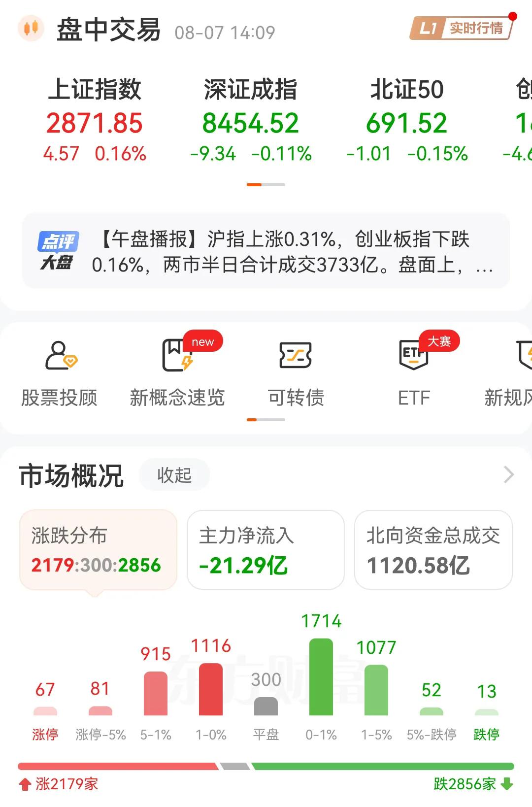A股是名副其实的跳水冠军，又是一天盘中自由落水咯，就这样的市场，涨起来就被机器设