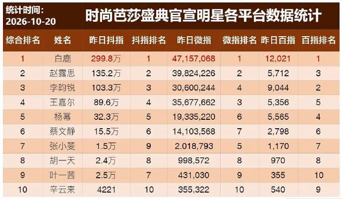 曝90花不满芭莎红毯顺序不是只有白鹿跟蔡文静？白鹿都开场了，排面够了哇！难道是蔡