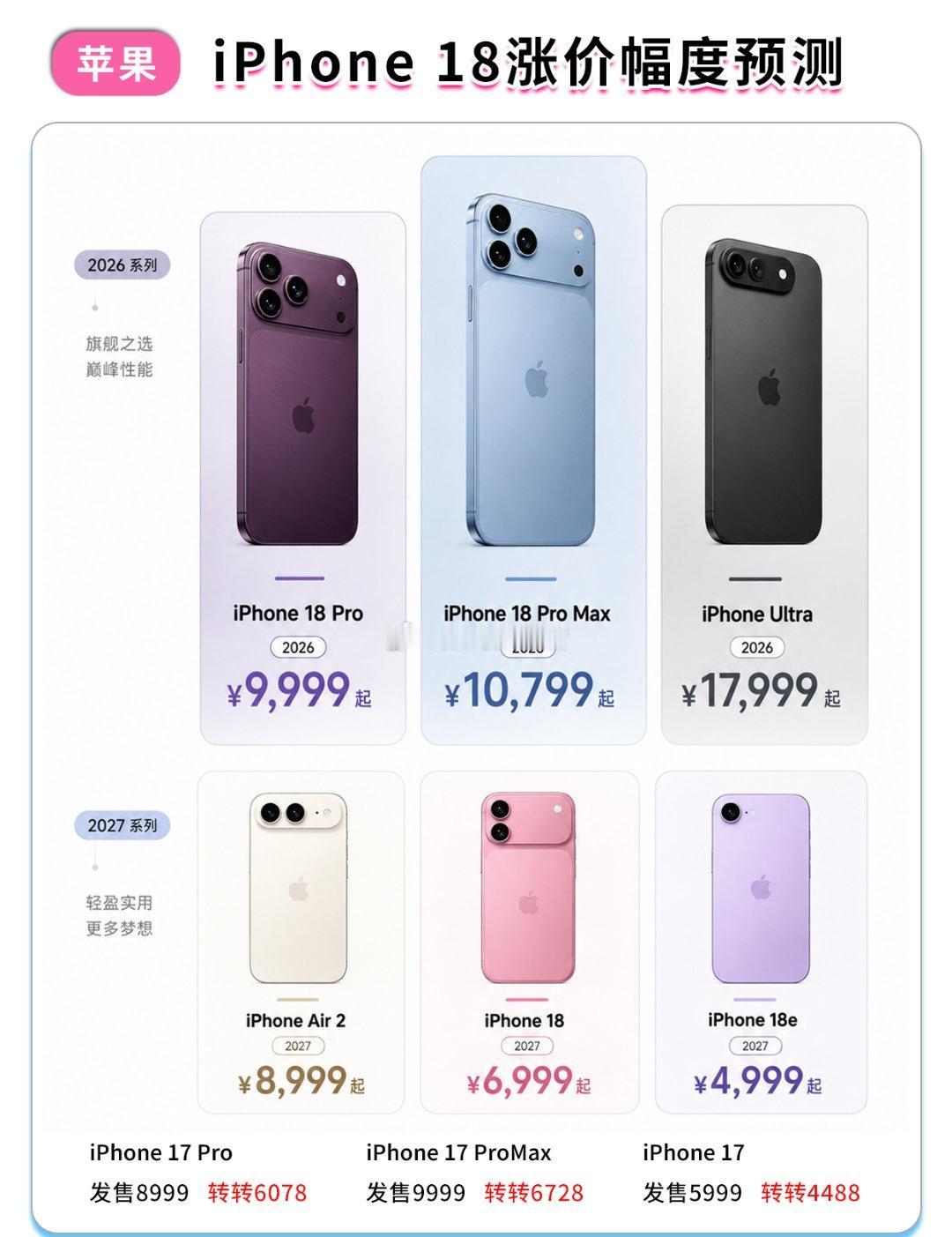 iPhone18Pro售价曝光反正起步价基本定了，涨1000，大内存大概率涨15