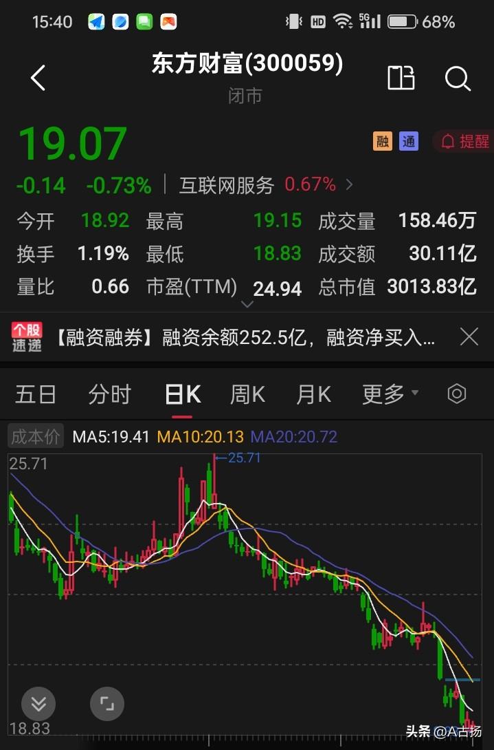 牛市买东方财富，逻辑上错了吗？似乎并没有错，但是，买进东方财富的朋友们，却笑不起