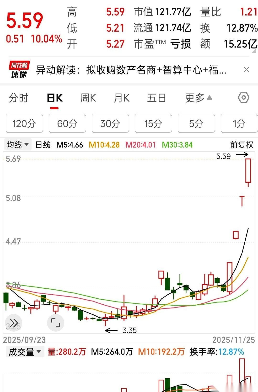 疯了，彻底疯了。
4天，4个一字涨停板，车门焊死，想挤进去看一眼的机会都不给。