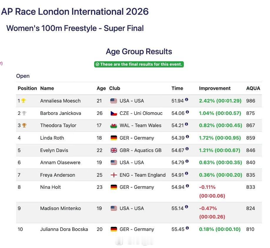 AP Race London International 女100自决赛🇺🇸