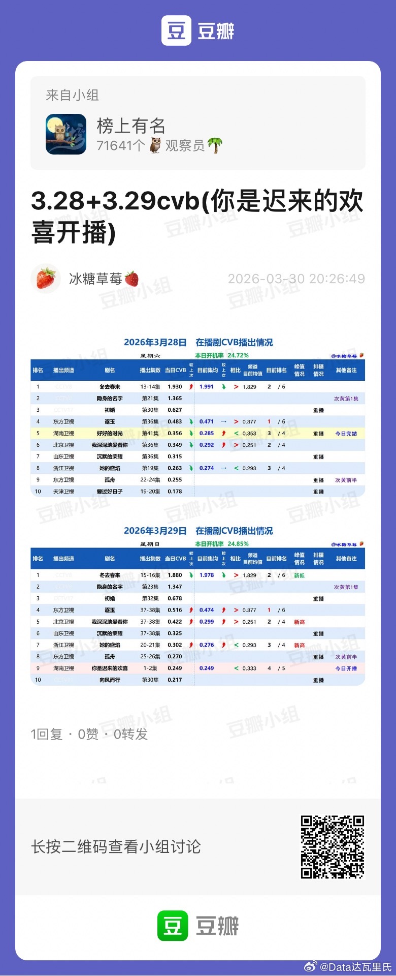3.28/3.29CVB收视率 