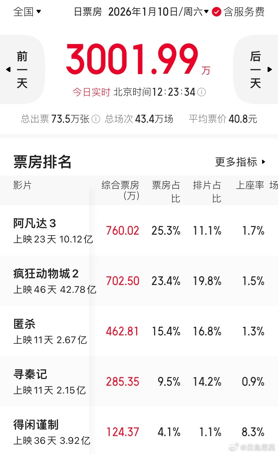 节假日对《阿凡达3》《疯狂动物城2》的加成作用太大了。《动物城2》估计今天又要日