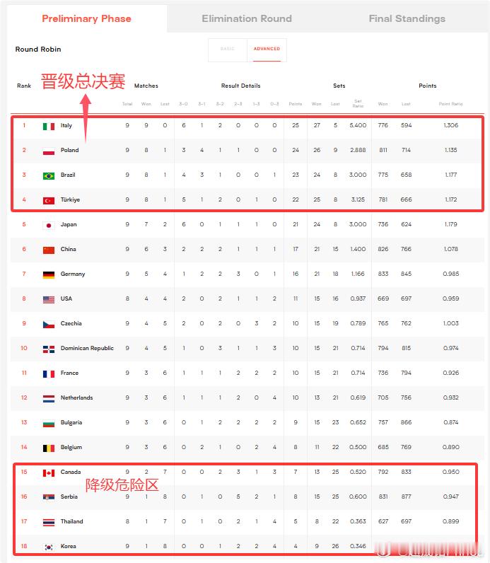 ⚡️ 女排VNL第三周首日比赛全部结束后，意大利、巴西及土耳其已提前三轮锁定总决