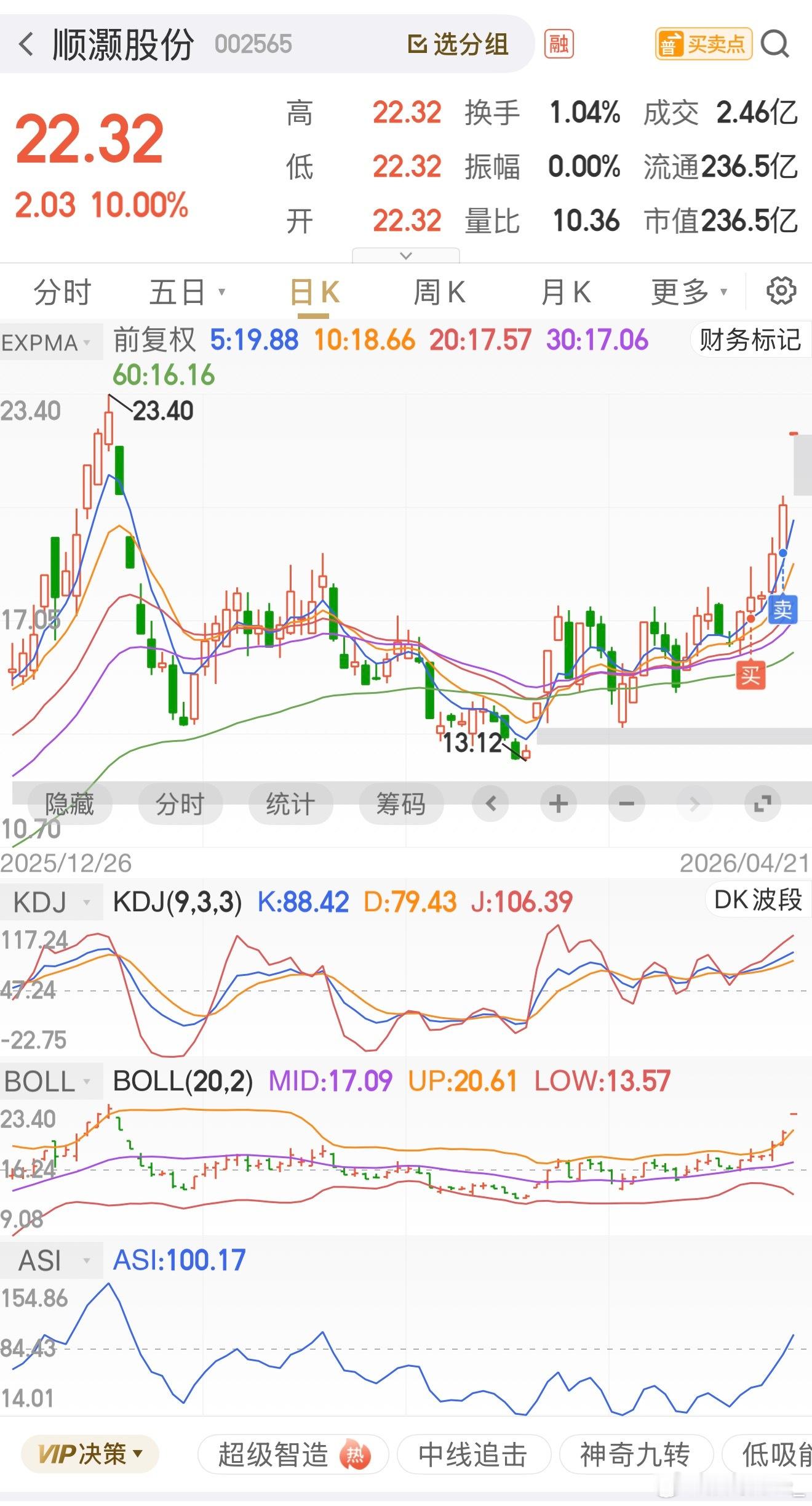 内部卖飞一只顺灏股份，心里有点难过 