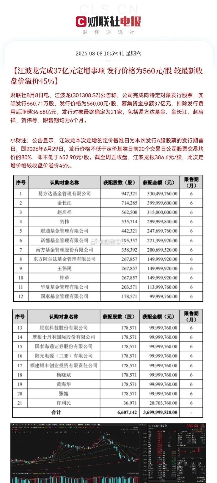 A股存储巨头定增大幅溢价周末半导体圈最炸裂的公告出炉了江波龙刚刚发布公告称，公司