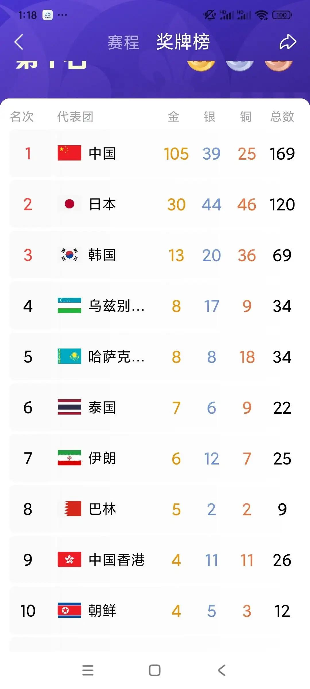 105金39银25铜：耀眼奖牌榜背后，我们该看见赛场里鲜活的人
 
105金、3