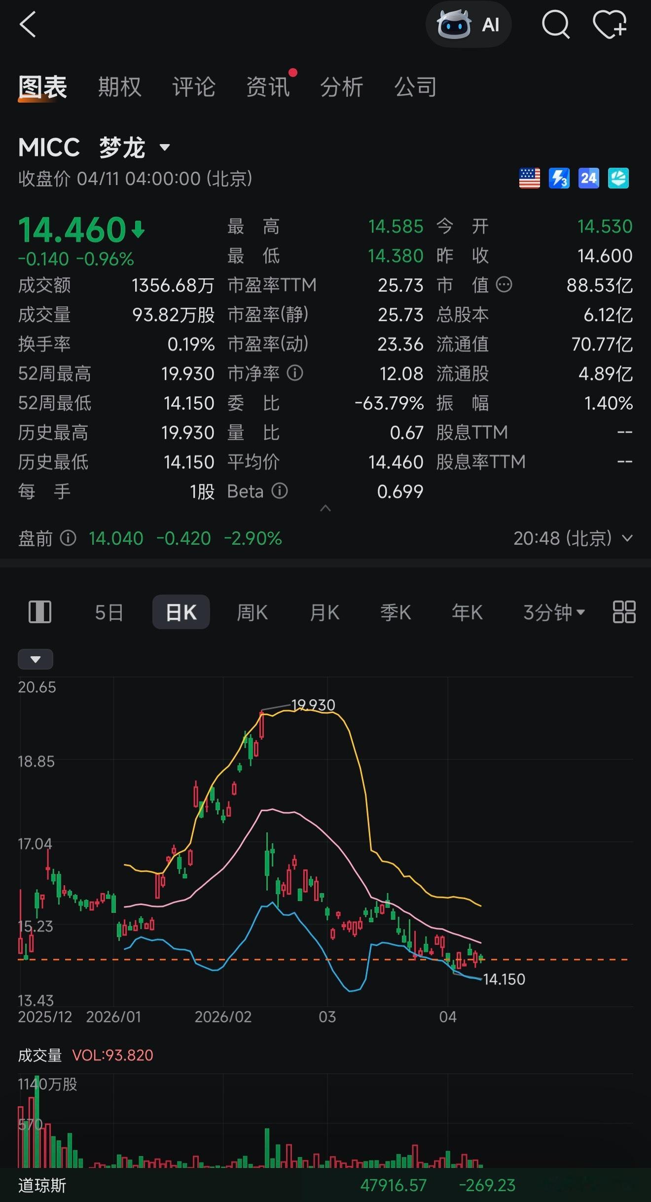 梦龙两个月股价跌没近30%是你们不爱我了吗？不过看了一下现价，只是跌回到了发行价