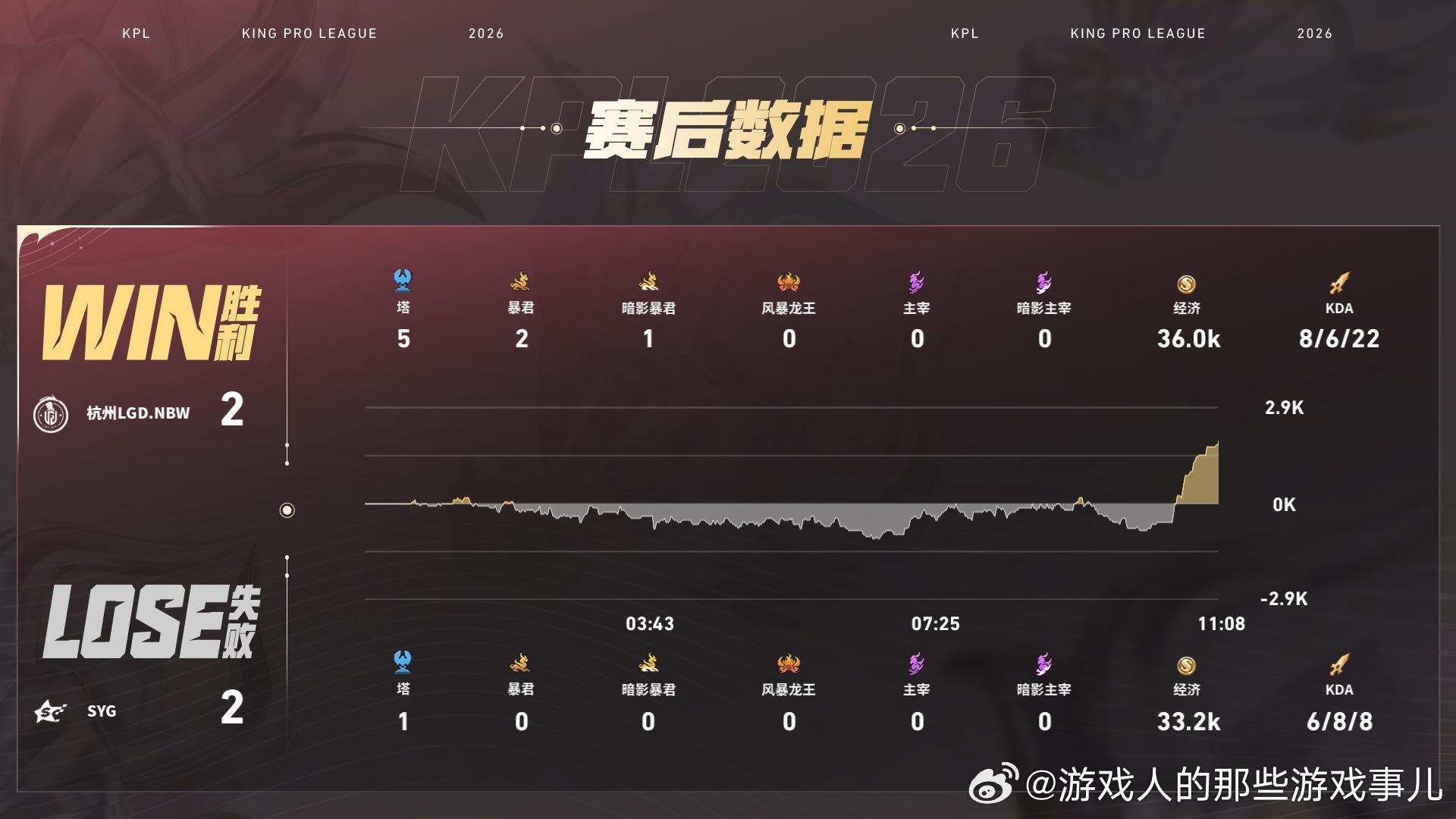 LGDNBW扳平比分小崽苏烈开团发挥亮眼，前期打出关键击杀铺垫优势，决胜团LGD
