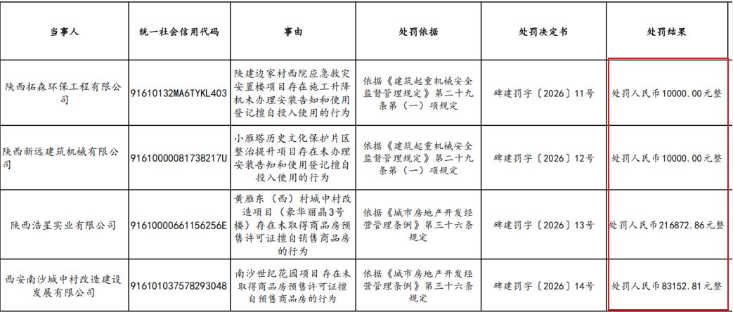陕西浩星实业有限公司
黄雁东（西）村城中村改造项目(豪华丽晶3号楼）存在未取得商