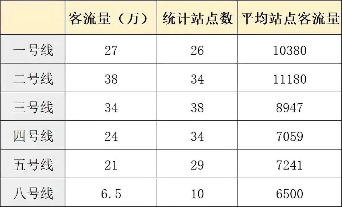 最近合肥地铁8号线开通
很多人在质疑，为什么8号线每天就6万多客流量
实际大家有