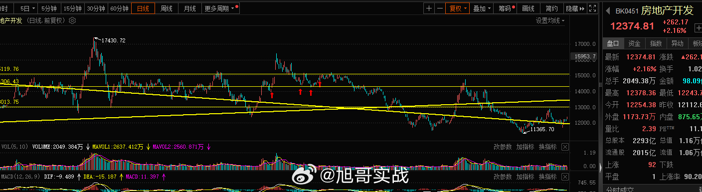 房地产这块旭哥周二的观点是看反弹，再一次的走到了趋势线附近，旭哥认为是机会，当然