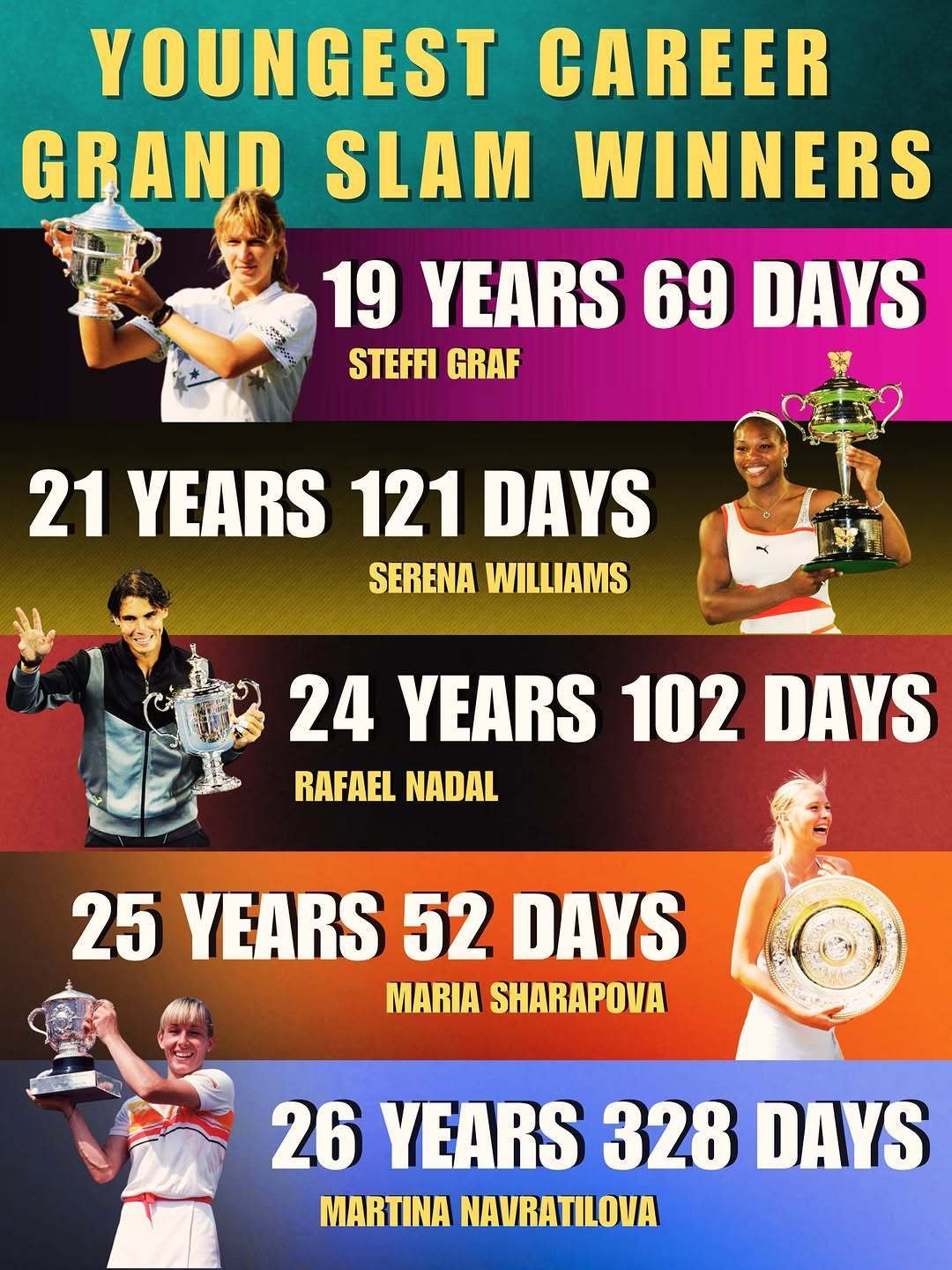 最年轻的全满贯得主：1、格拉芙 19岁69天2、小威 21岁121天3、纳达尔 
