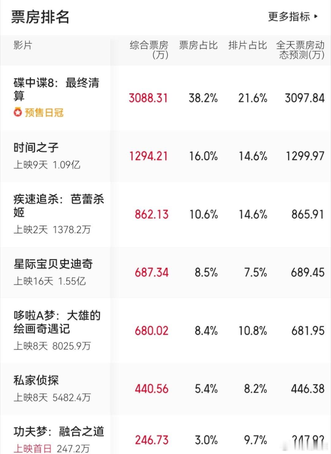 成龙真的老了，没有票房号召力了，他的新片《功夫梦：融合之道》首日票房仅有247万