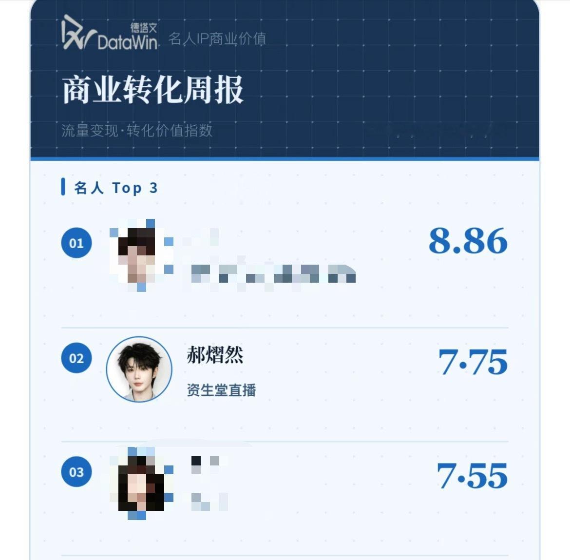 6.15直播过后，6.19—6.25德塔文名人IP商业价值转化周报依旧高居第二，