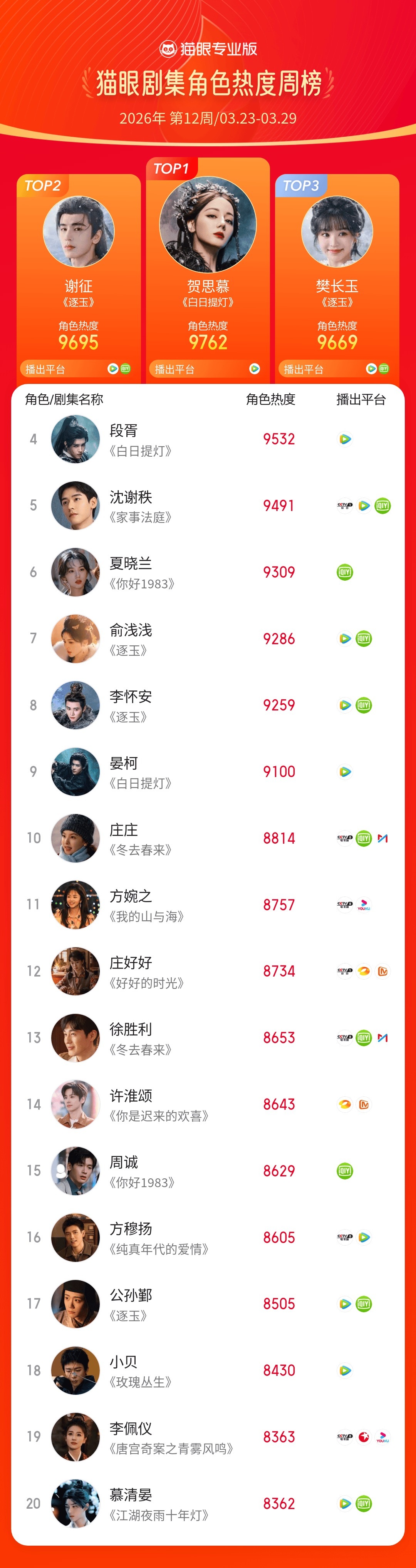 2026第12周猫眼角色热度榜猫眼专业版2026年第12周猫眼角色热度周榜TOP