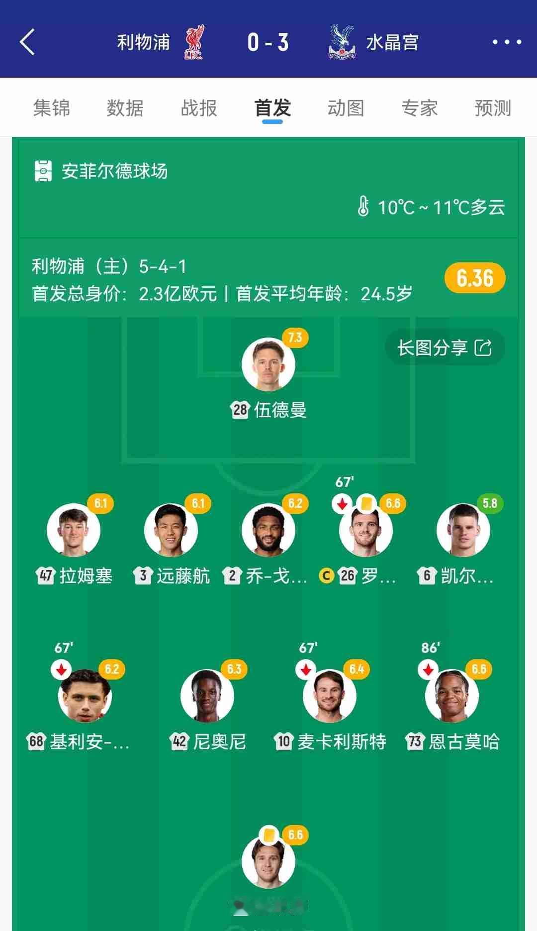 “5亿投入还不够，替补只能上小将”
这是利物浦0-3不敌水晶宫，联赛杯出局后，斯