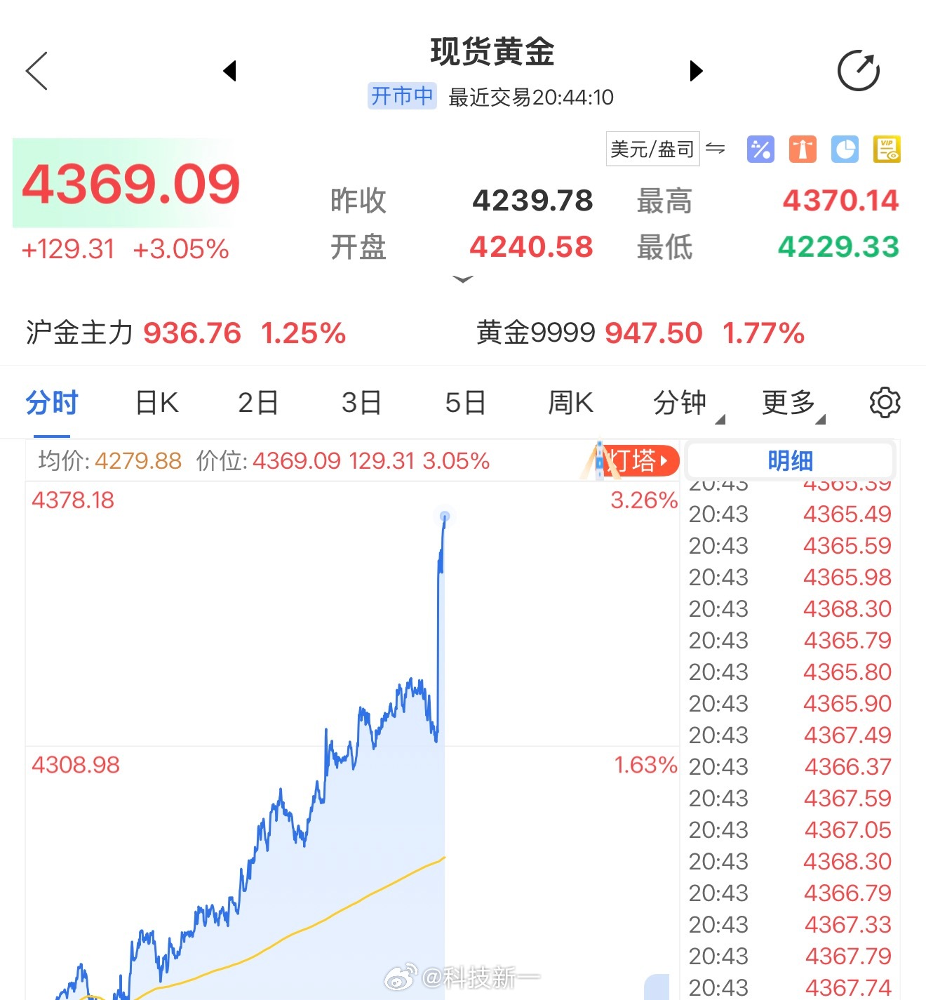 我去，黄金怎么了？突然间一柱擎天