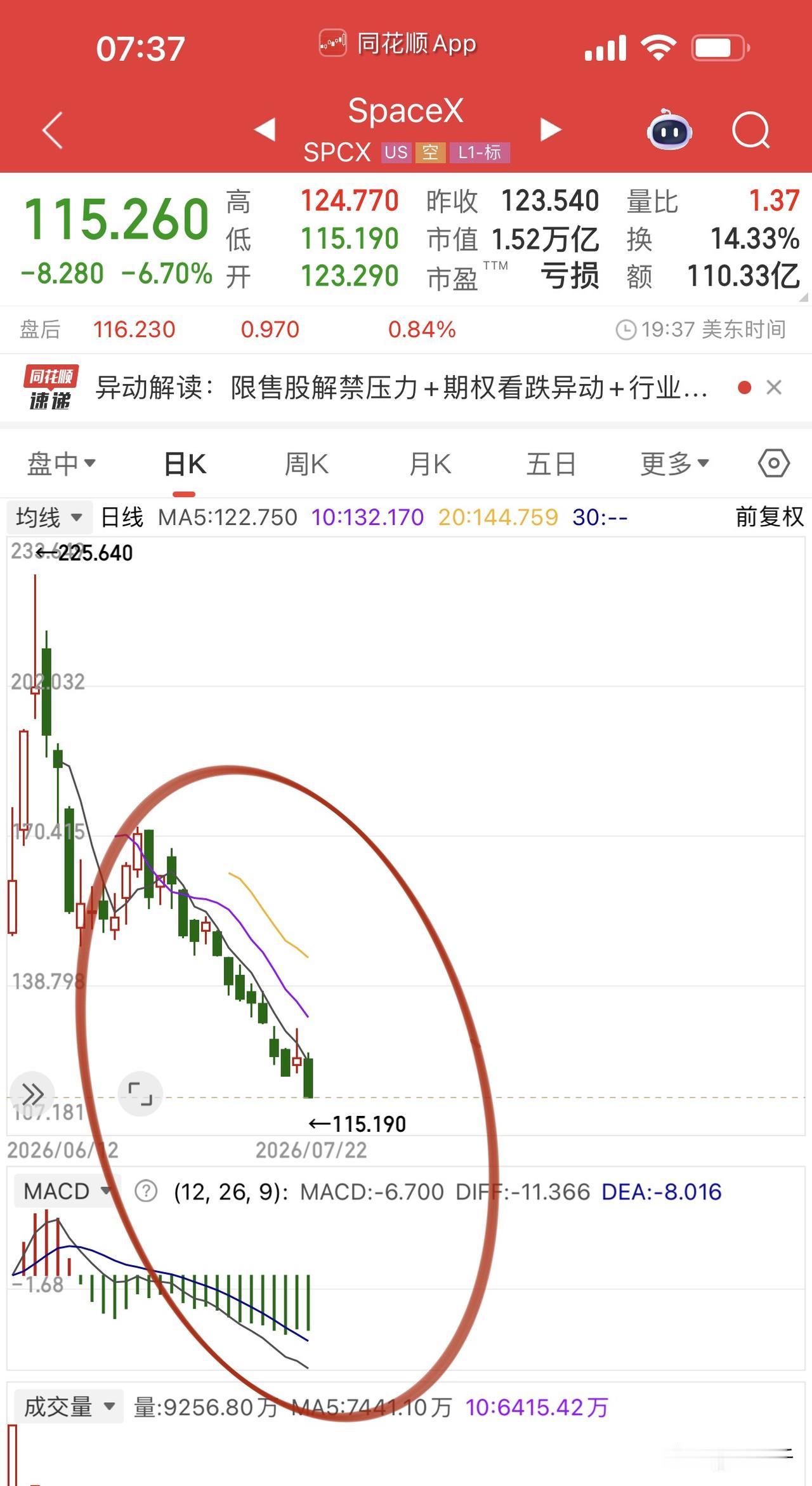 美股这一夜平淡无味：
SpaceX腰斩木头姐喊抄底，
超微电脑来回坐电梯成了收割