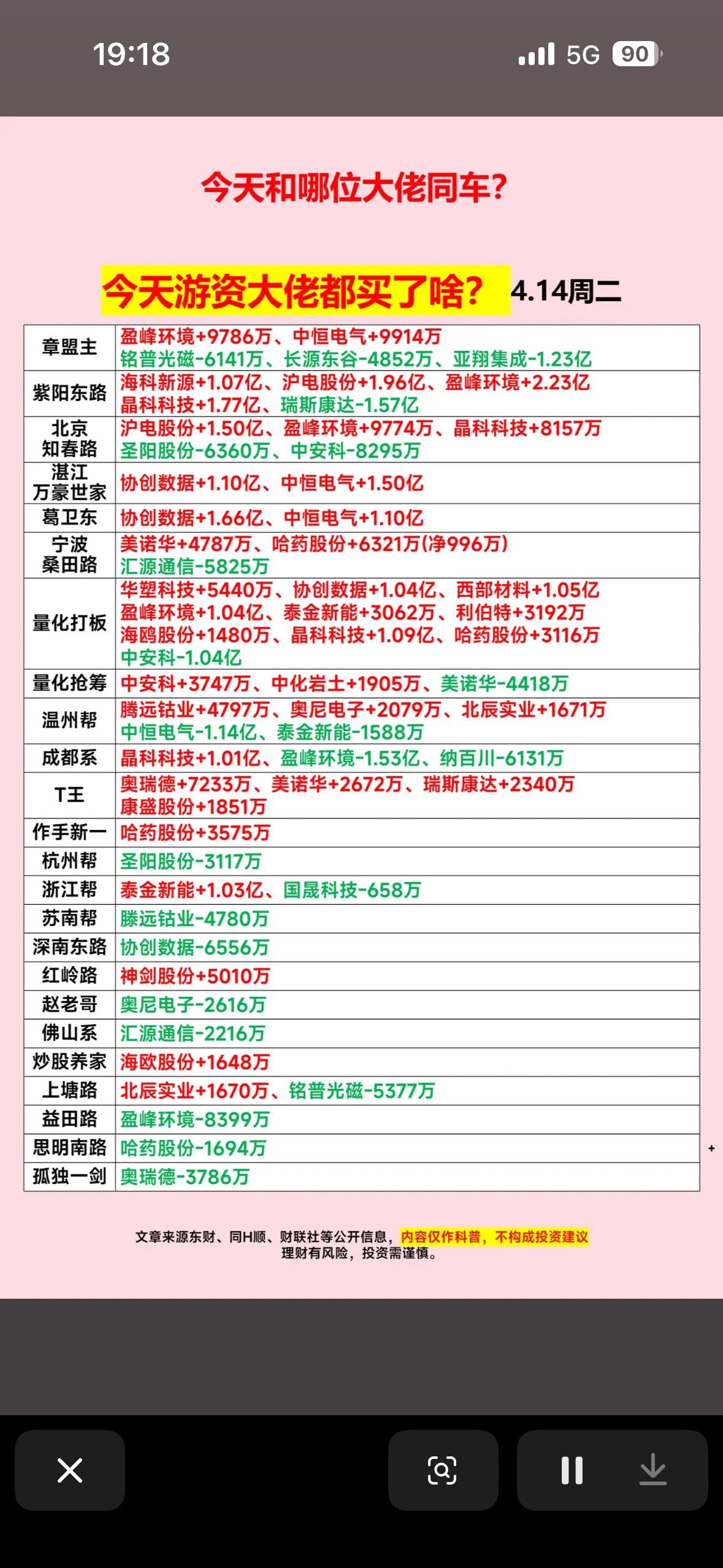 📈💰 揭秘大佬们今日的股票投资清单！

4月14日的A股行情太刺激了！三大股