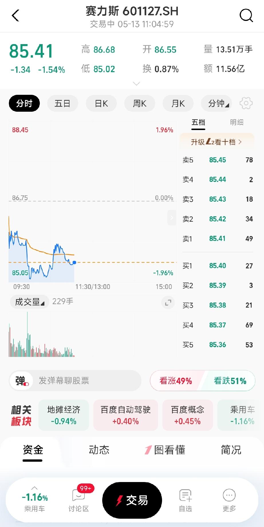 哎，真是倒霉透顶，我都快哭死了，当初怎么就鬼迷心窍买了赛力斯这只股票啊。今天赛力