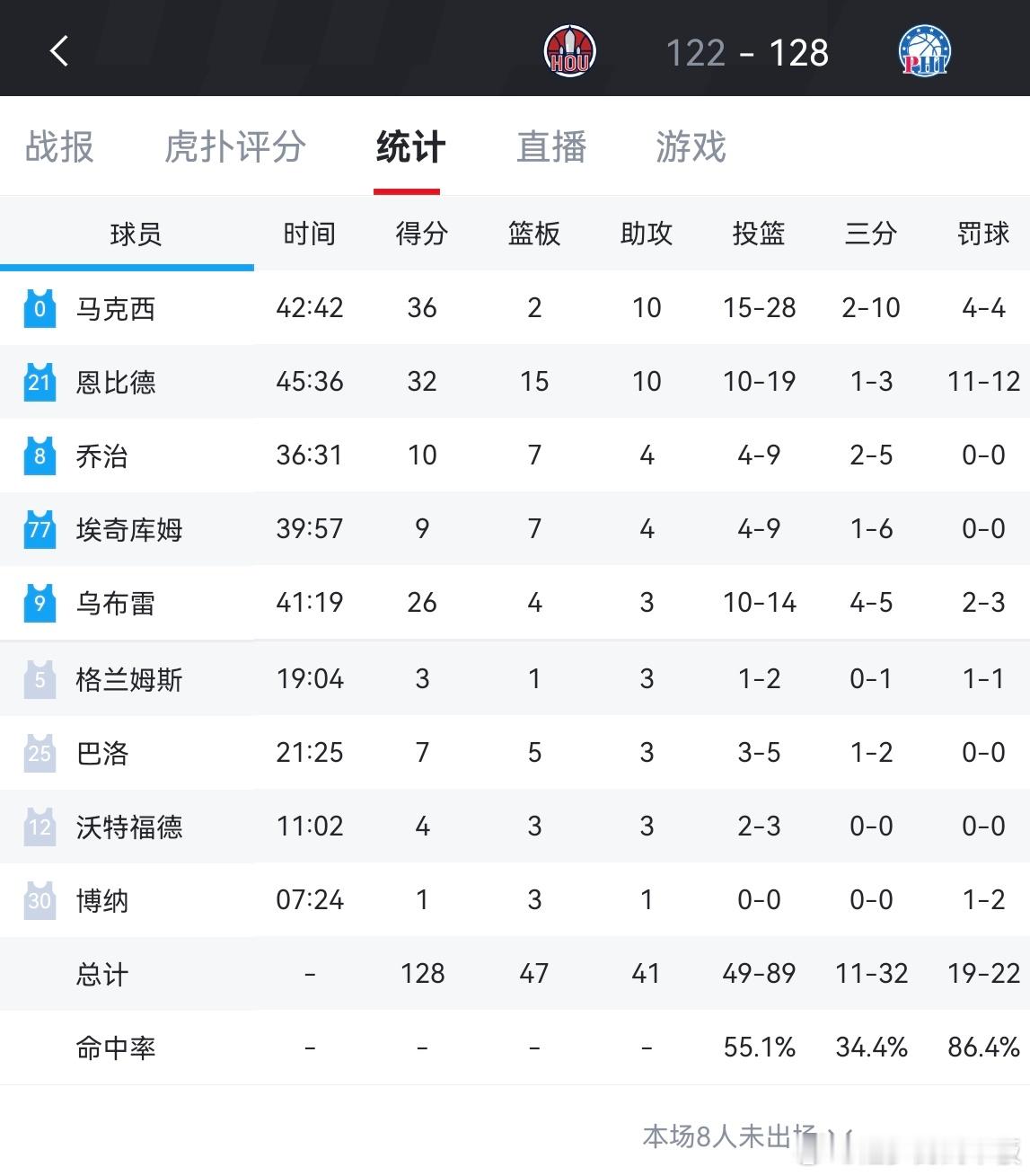76人最终加时128-122战胜火箭！马克西36分，恩比德32分15板10助，杜
