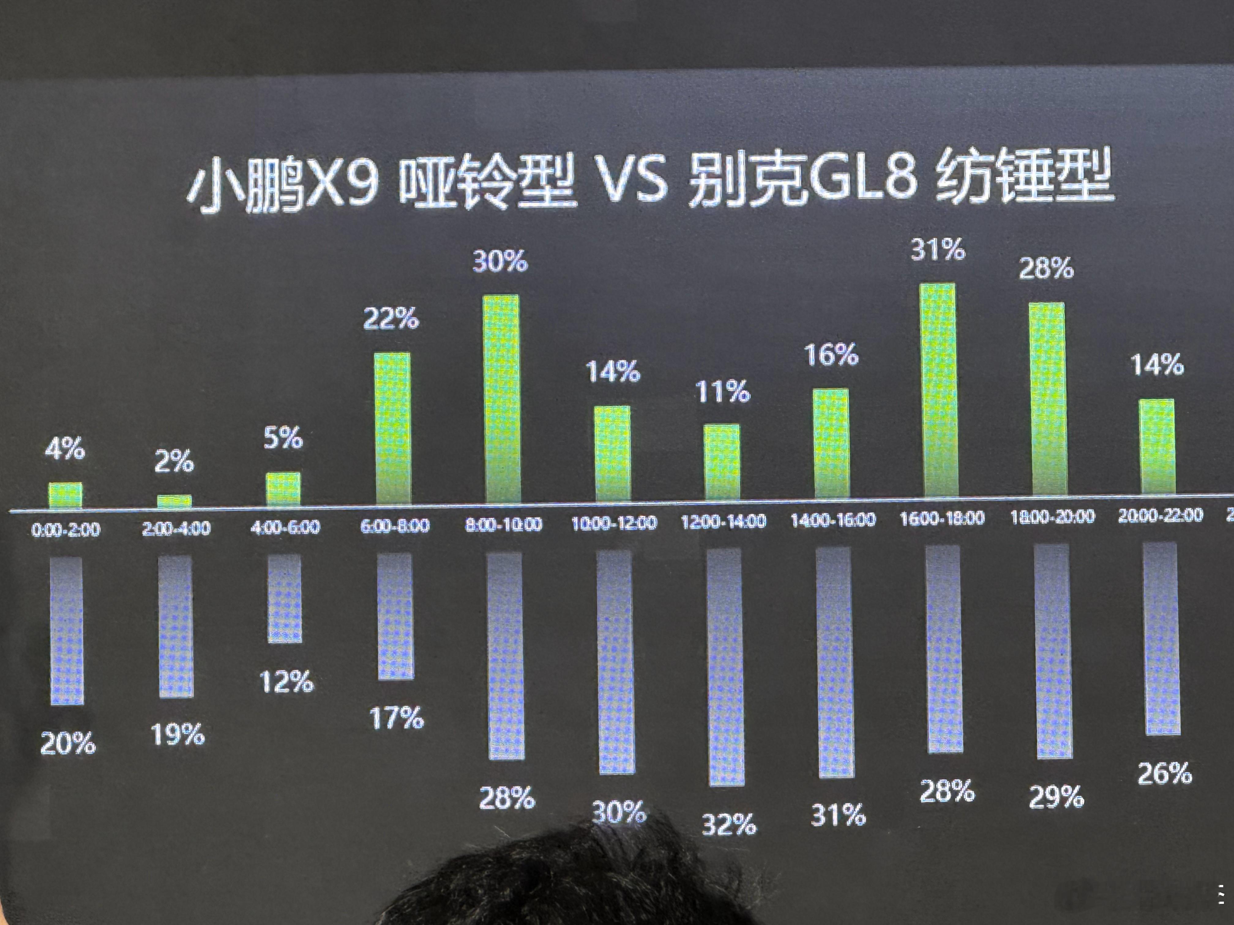 通过后来数据，来看小鹏X9车主日常：早晚上下班通勤接小孩，放假出去玩，跑的还挺远