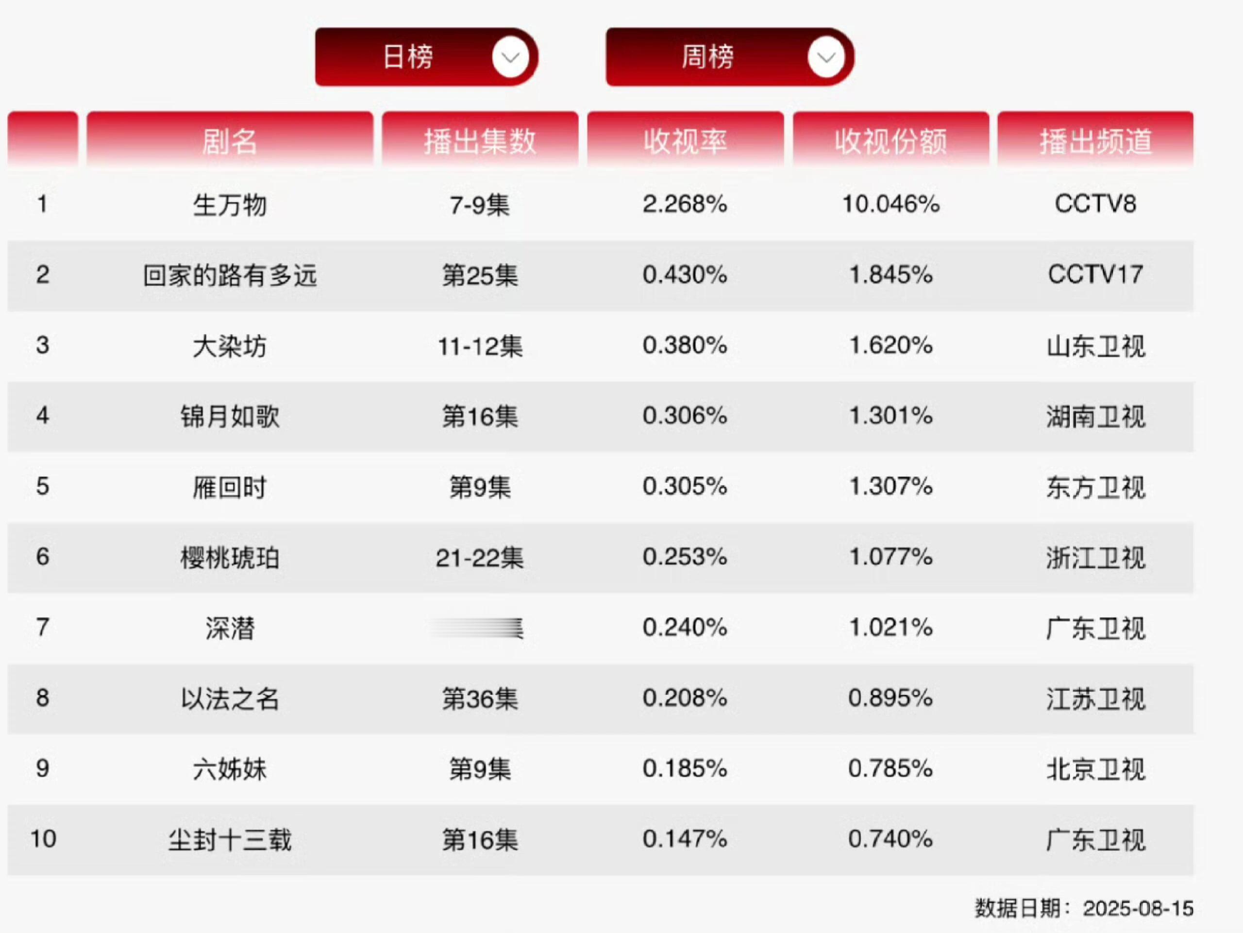 生万物好恐怖 把大盘都吸干了 ​​​