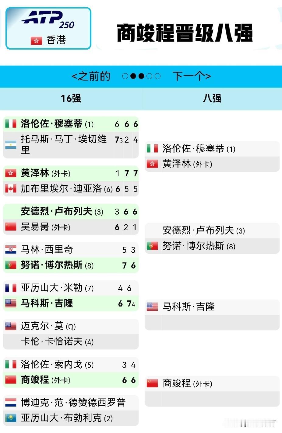 商竣程：晋级ATP250香港站八强

中国选手商竣程在ATP250香港站第二轮比