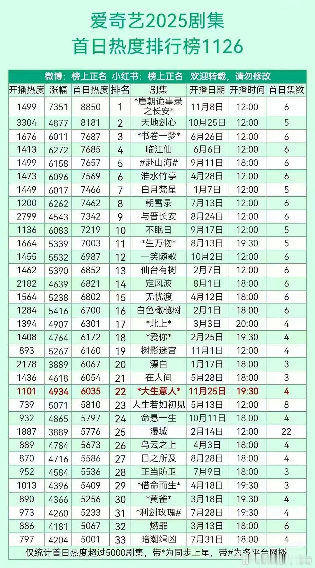 生命树热度 生命树首日热度6704，对比来看，还是挺不错的。生命树