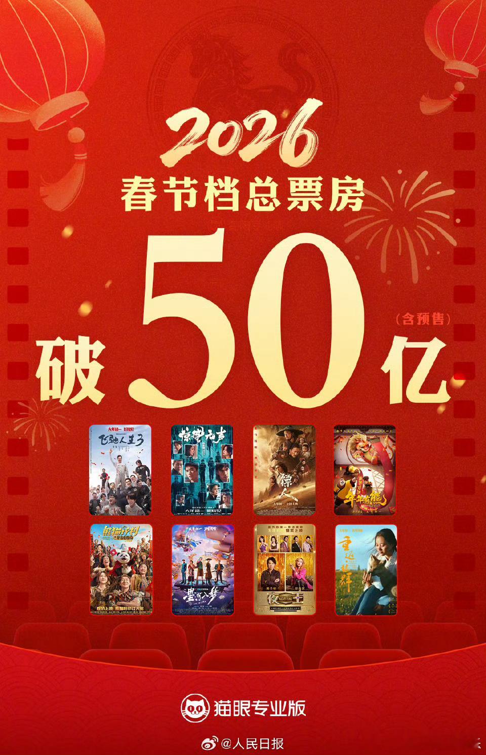 2026春节档票房已破50亿春节档看了哪些影片？据网络平台数据，2026年春节档