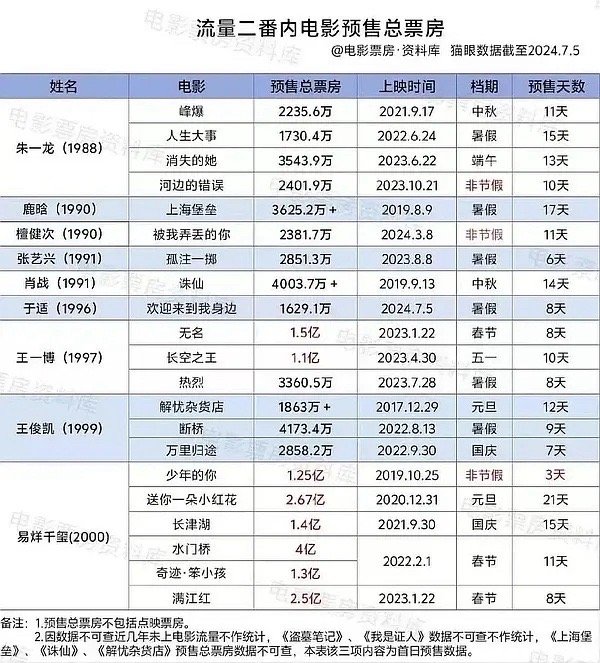 怪不得看不见朱一龙了。已经成为了电影咖，票房成绩也挺不错[思考] ​​​