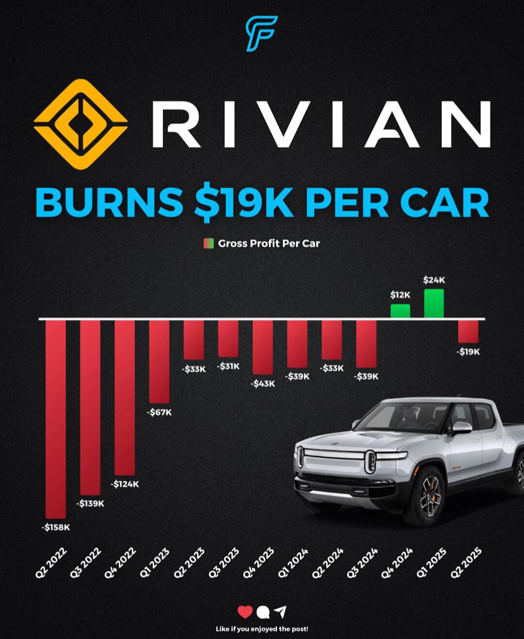 📌 Rivian每卖一辆车亏1.9万美元！从巨额亏