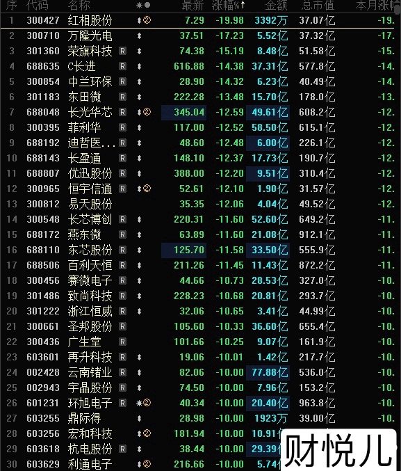 今天A股跌幅榜40多家跌停跌超10%，今天跌幅榜跌停股数量小于上周五，但质量高于
