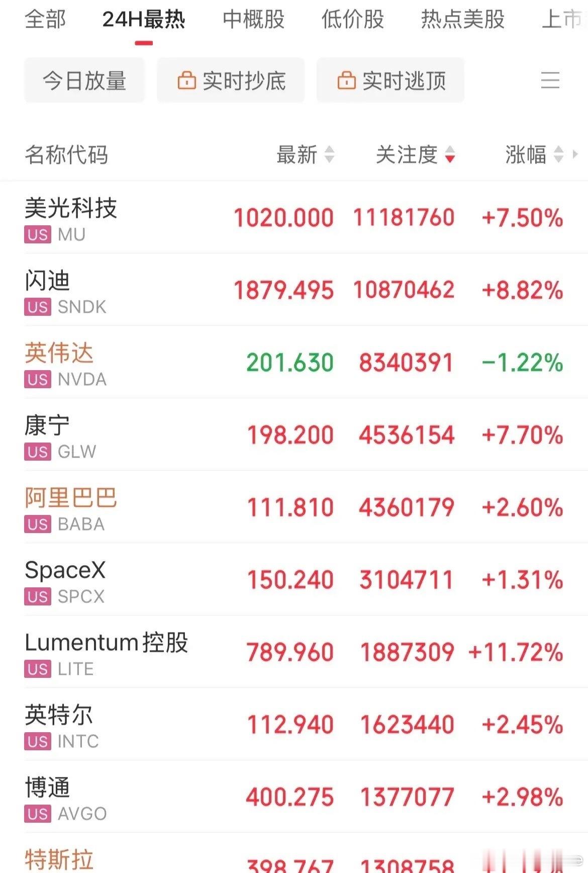 美股纳指涨幅0.8%，存储概念、光通信、半导体全线大涨！费城半导体指数大涨4.6