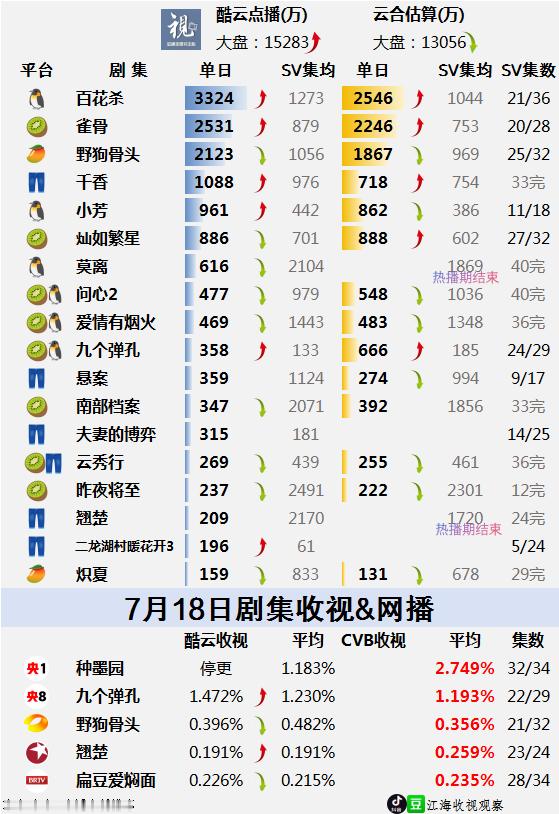 7.18酷云点播，云合，收视率百花杀酷云3300万，云合2500万，差的有点多雀