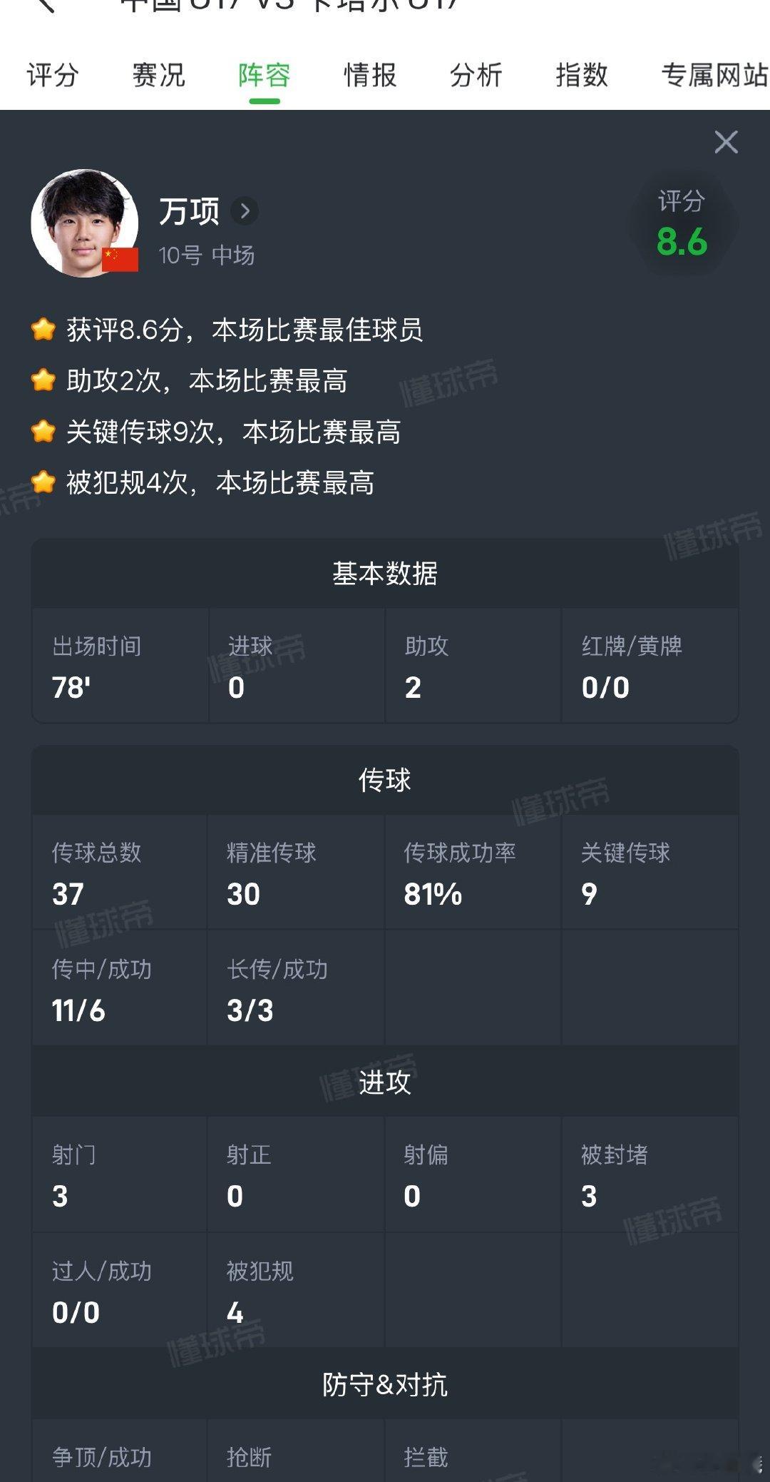 万项慢慢找回状态了，获得本场赛事最佳.留洋后感觉侵略性和自信有所下降，踢球合理性