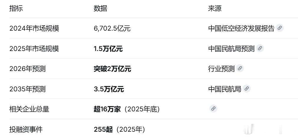 要想挣钱就往钱多的市场钻：低空经济要起飞了低空经济 万亿级市场我最近在盯一个方向
