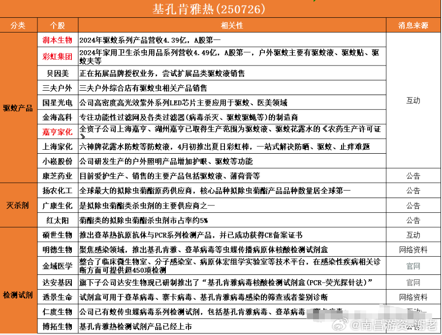 全球已近30万人感染基孔肯雅热 周末基孔肯雅热再度发酵，要开始重视了 ​​​
