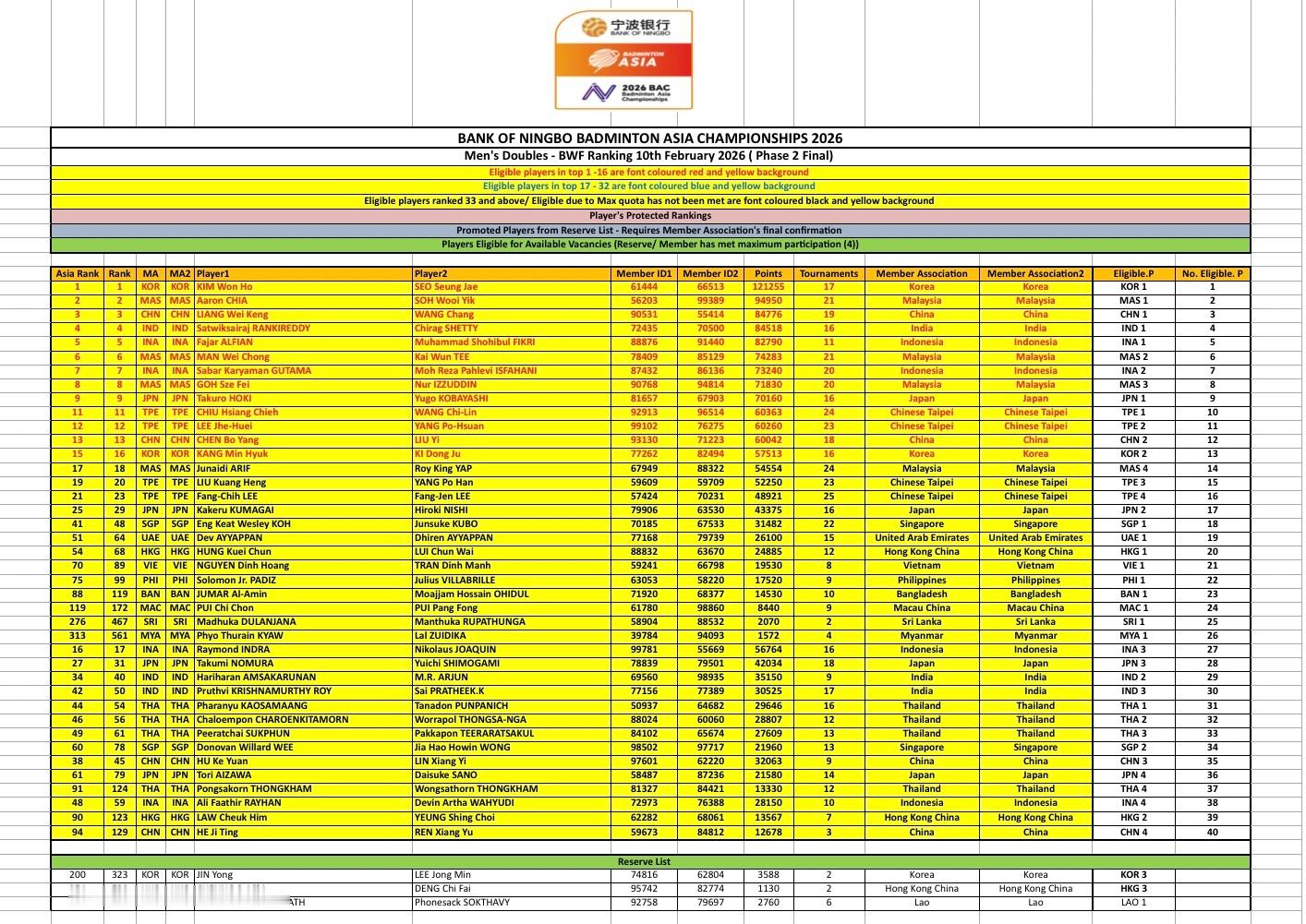 梁王驾到梁王组合 梁王加油 -赛事预告-2026亚洲羽毛球锦标赛(04/07-0