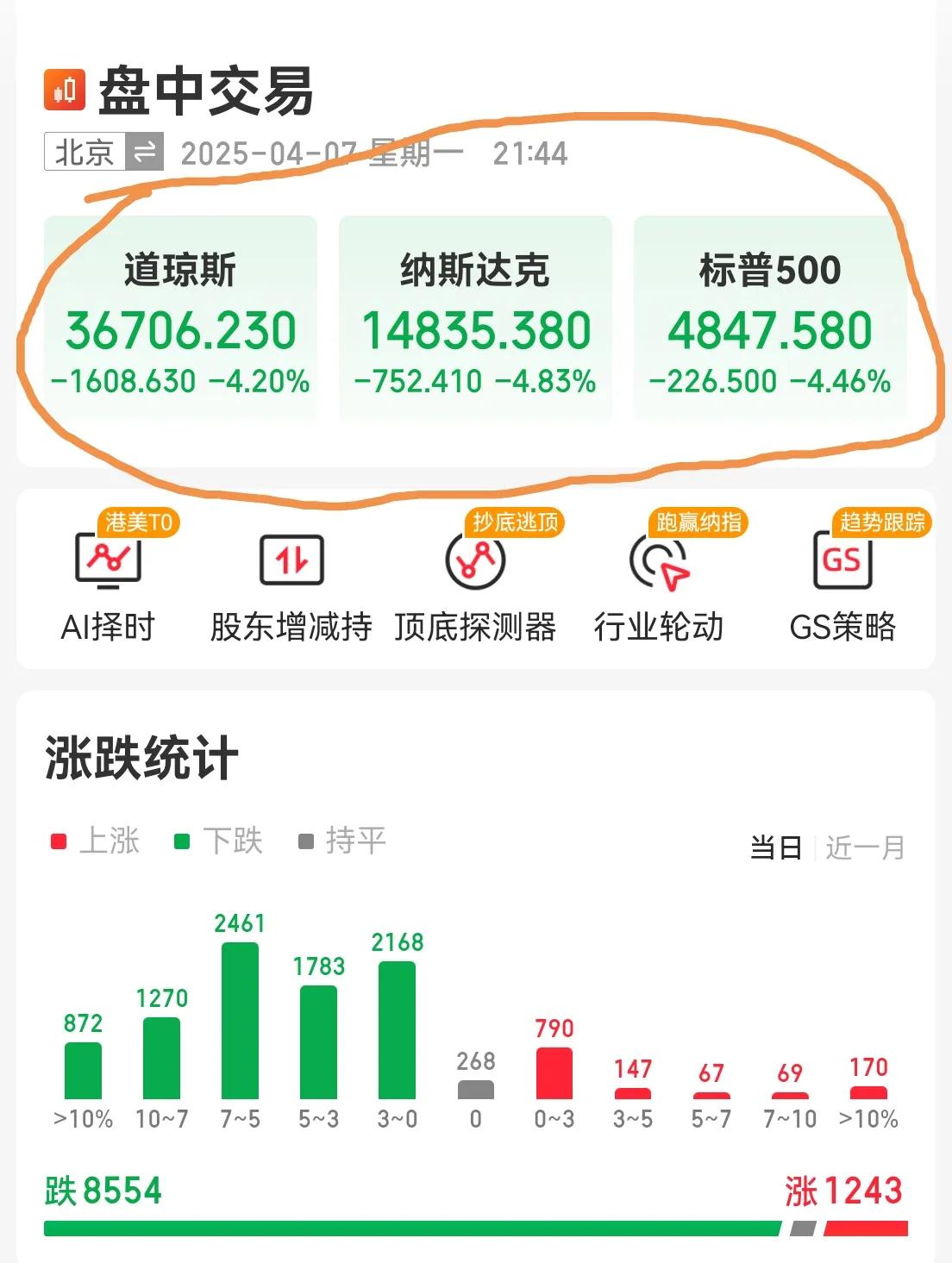 美股终于开盘了，三大指数全部再次下跌，看来今天空仓还是对的，如果今天美股不拉回到