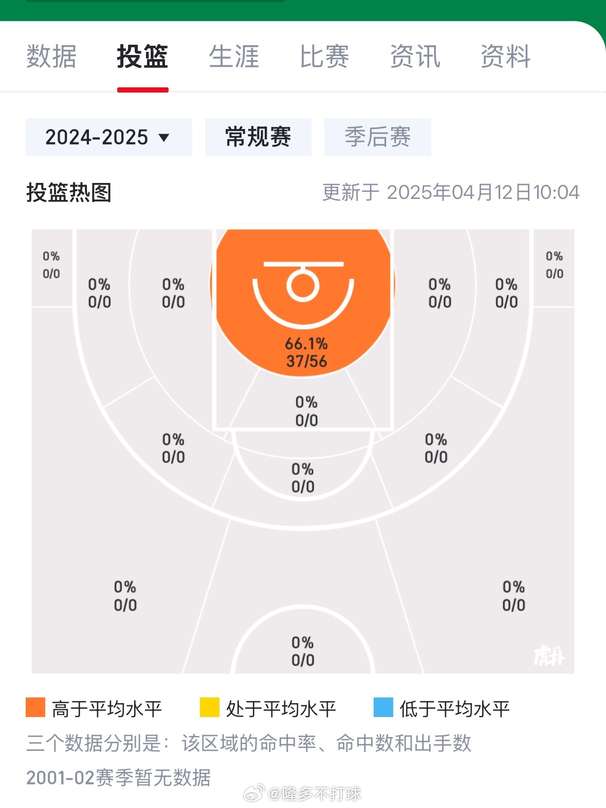米罗8年职业生涯投篮热图：全部有效出手几乎全部集中在篮下禁区；中距离、长两分、三