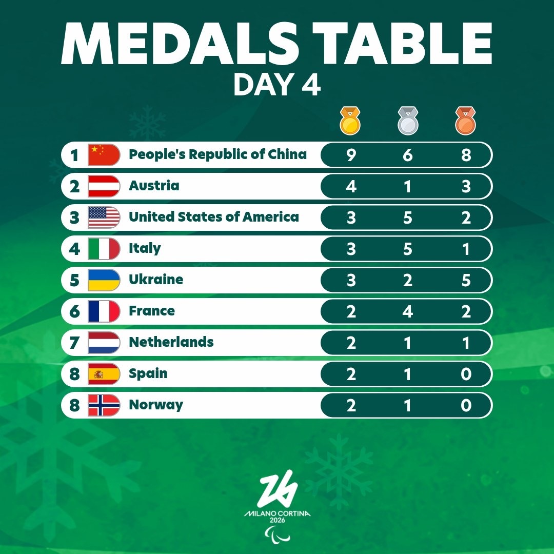 冬奥会 冬残奥会第四天奖牌榜，中国代表团9金6银8铜继续高居榜首！此刻皆不凡