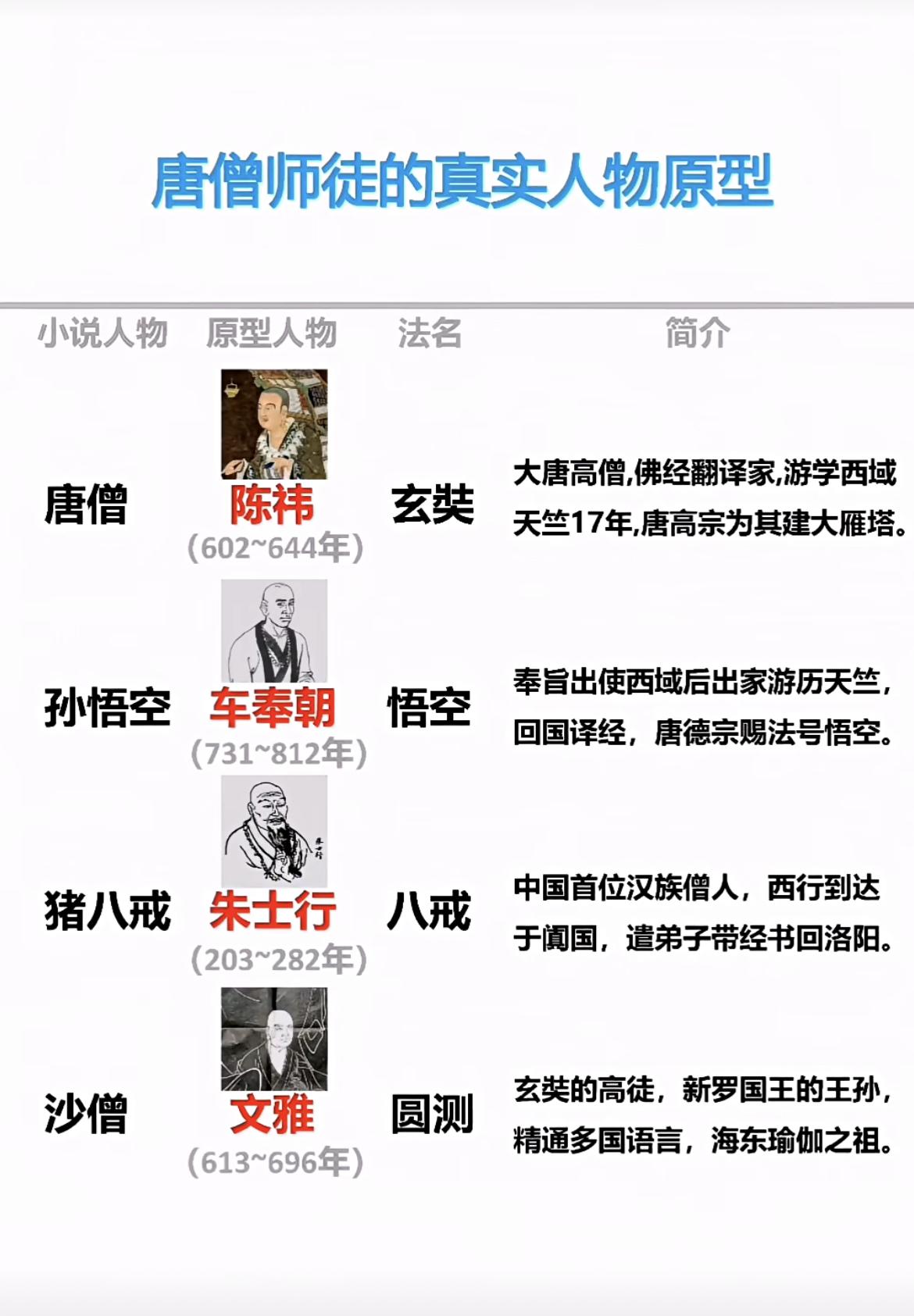 一张图看明白唐僧师徒四人的历史人物原型。

修正：玄奘卒于664年，图片中的卒去