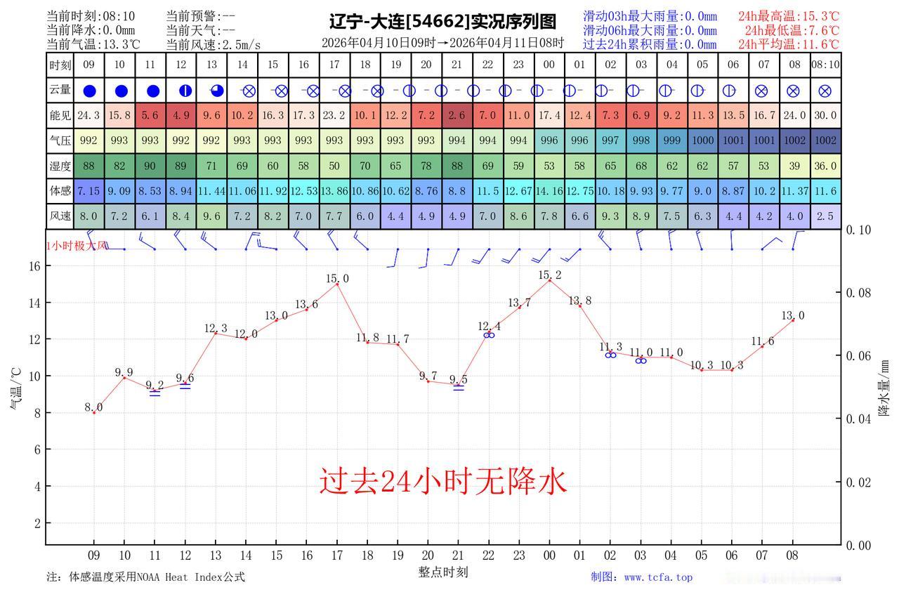 昨日官方预报：大连4月10日白天到夜间多云转晴，偏西风5到6级转偏北风4到5级，