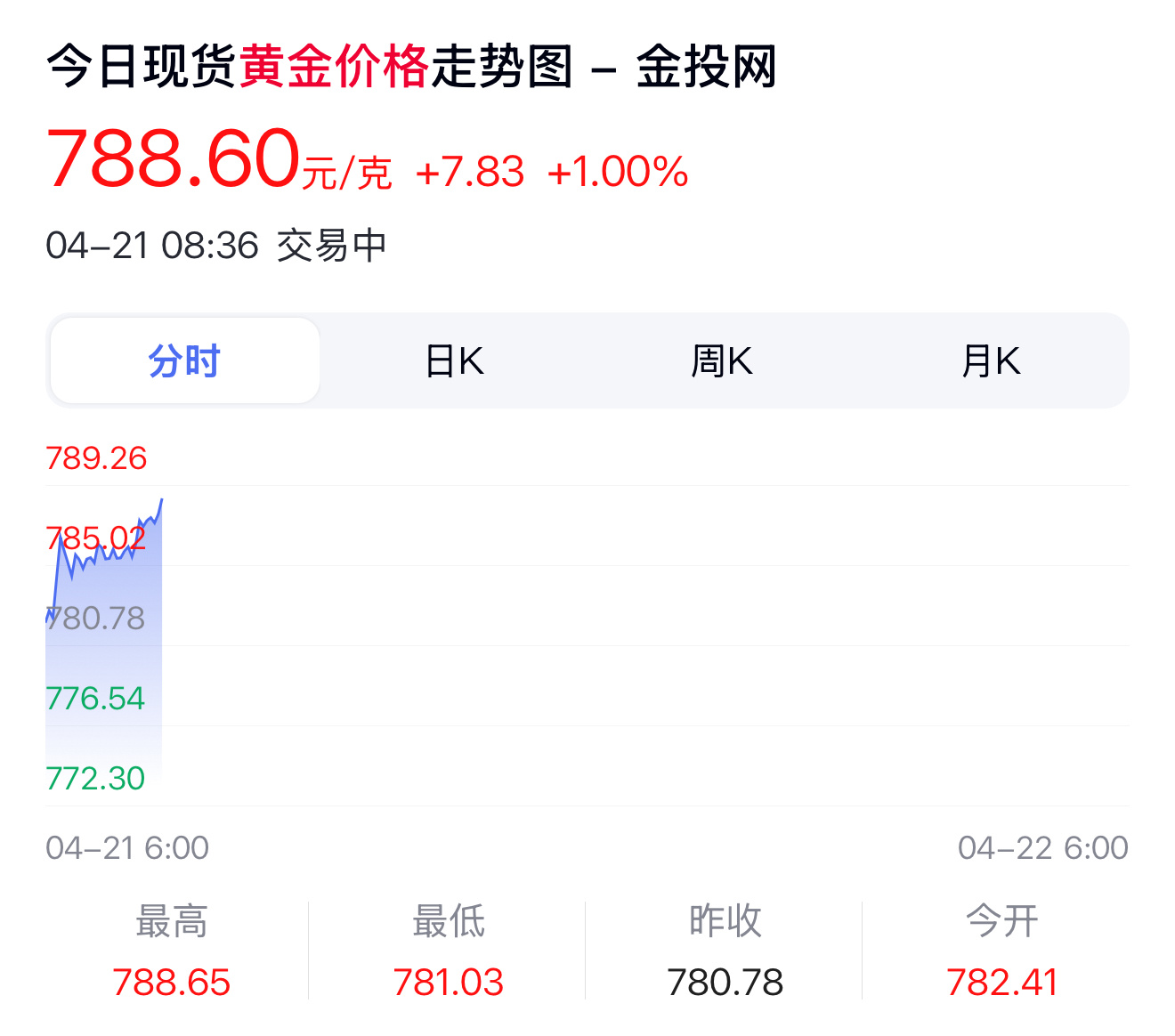 金价涨到789/克了[笑cry] ​​​