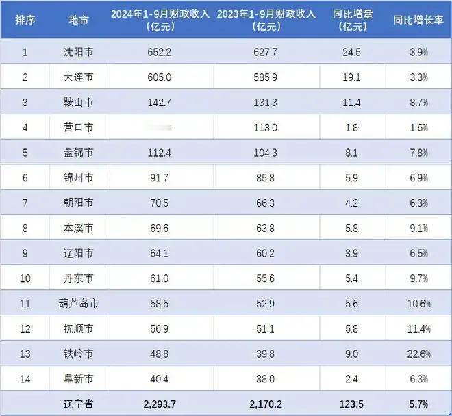 这样看来鞍山、营口、盘锦修建地铁的概率还是很高的，毕竟前三个季度这些城市的地方财