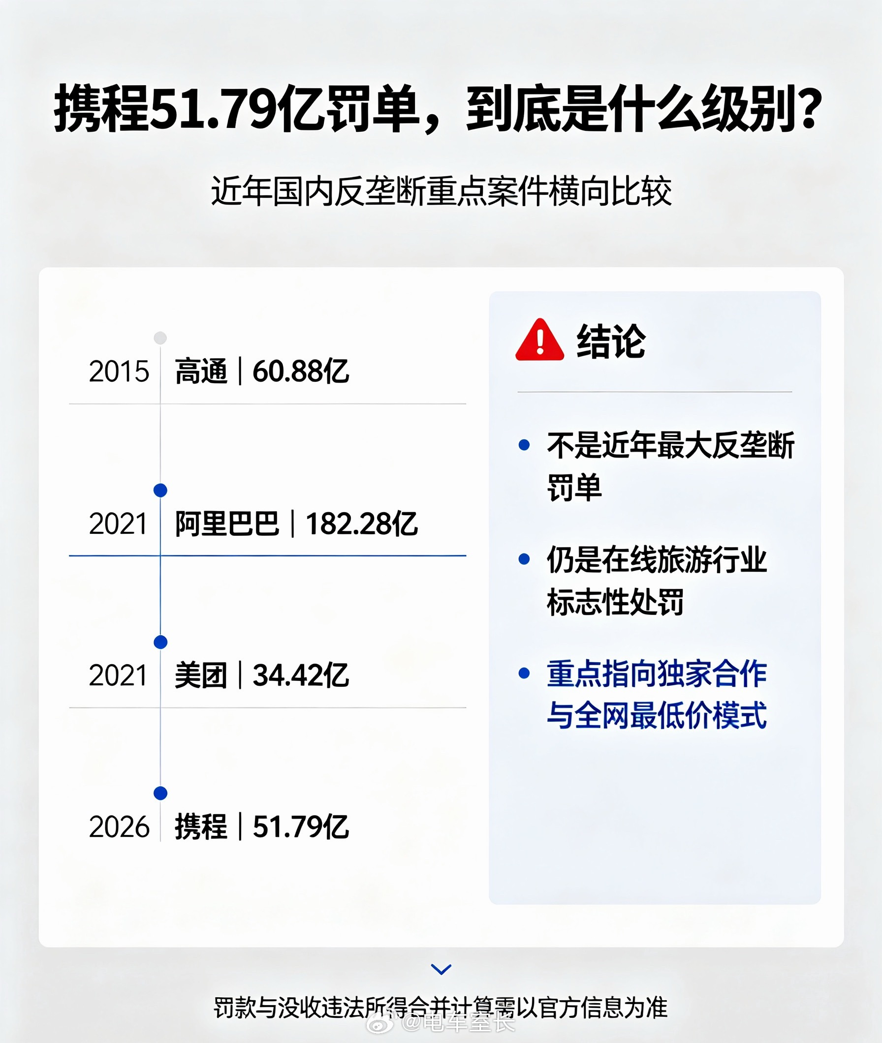 携程51.79亿罚单，到底是什么水平？王腾谈携程被罚51.79亿